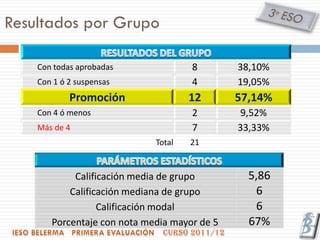Resultados por Grupo

    Con todas aprobadas              8        38,10%
    Con 1 ó 2 suspensas              4        19,05%
            Promoción                12       57,14%
    Con 4 ó menos                    2         9,52%
    Más de 4                         7        33,33%
                             Total   21


            Calificación media de grupo         5,86
           Calificación mediana de grupo         6
                  Calificación modal             6
       Porcentaje con nota media mayor de 5     67%
 
