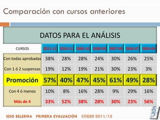 Comparación con cursos anteriores

                  DATOS PARA EL ANÁLISIS
      CURSOS          2011-12 2010-11 2009-10 2008-09 2007-08 2006-07 2005-06

Con todas aprobadas 38%        28%     28%     24%     30%     26%     25%
Con 1 ó 2 suspensas    19%     12%     19%     21%     30%     23%      3%

 Promoción 57% 40% 47% 45% 61% 49% 28%
  Con 4 ó menos        10%     8%      16%     28%     9%      29%     16%
     Más de 4          33%     52%     38%     28%     30%     23%     56%
 