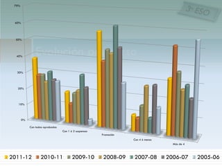 70%




 60%




  50%




  40%
                Evolución por curso
  30%




   20%




   10%




       0%

            Con todas aprobadas
                                  Con 1 ó 2 suspensas
                                                        Promoción
                                                                    Con 4 ó menos
                                                                                      Más de 4



2011-12            2010-11               2009-10         2008-09    2007-08         2006-07      2005-06
 