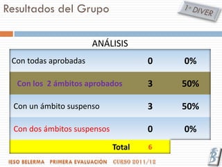 Resultados del Grupo

                       ANÁLISIS
 Con todas aprobadas                 0   0%

  Con los 2 ámbitos aprobados        3   50%

 Con un ámbito suspenso              3   50%

 Con dos ámbitos suspensos           0   0%
                             Total   6
 
