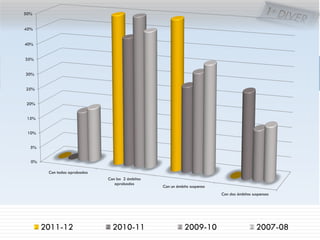 50%


45%


40%


35%


30%
         Evolución por curso
25%


20%


 15%


 10%


  5%


  0%

        Con todas aprobadas
                              Con los 2 ámbitos
                                 aprobados
                                                  Con un ámbito suspenso
                                                                           Con dos ámbitos suspensos




       2011-12                  2010-11                      2009-10                         2007-08
 