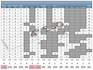 Ciencias   E Ético Educación Lengua                               Biología y          Física y                                                Religión
Sociales   Cívica    Física Castellana   Mat B   Mat A   Inglés   Geología     EPV    Química Informática Latín   Música   Francés Tecnología Católica

   9         9        7         7         7                8          8                 6         9                                              9
   9         7        8         7         7                6          7                 6         8                                              8
   9         8        8         7         6                6          7                 6         8                                              8
  10         9        8         9         9                9          9                 9        10                                             10
   8         9        8         8         8                8          8                 7         8                                             10
   3         6        7         4                 3        3          6                           8         6                                    8
   7         9        9         6         5                8          8                 6         8                                             10
  10         9        8         8         7                9                    7       9                                             10        10
   3         4        3         4                 5        4                                                6                5         4         9
   4         6        6         5                 4        4          7                           8         8
   3         6        5         5                 5        3          6                           7         7                                    8
   4         5        5         4                 2        3                                      6         5                          5         6
   4         8        7         4                 4        2                                                6       9        7                   7
   4         7        7         6                 6        6                                      7         7       9                            8
   3         4        6         3                 5        2          6                           7         7
   4         6        5         5         5                4          5                 4         7                                              7
   5         6        7         4                 4        3                                      6         5                          5         7
 5,82      6,94      6,71     5,65       6,75    4,22    5,18       7,00       7,00    6,63      7,64     6,33    9,00      6,00     6,00      8,33

   9         2        1         6         0       5        9          0         0       1         0         0       0        0         1         0

53% 12% 6% 35% 0% 56% 53% 0% 0% 13% 0% 0% 0% 0% 25% 0%
 