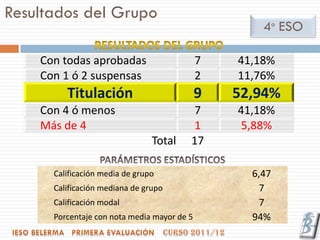 Resultados del Grupo
                                                     4º ESO

    Con todas aprobadas                      7   41,18%
    Con 1 ó 2 suspensas                      2   11,76%
         Titulación                          9   52,94%
    Con 4 ó menos                        7       41,18%
    Más de 4                             1       5,88%
                                Total    17

      Calificación media de grupo                  6,47
      Calificación mediana de grupo                 7
      Calificación modal                            7
      Porcentaje con nota media mayor de 5         94%
 