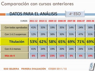 Comparación con cursos anteriores
     DATOS PARA EL ANÁLISIS                             4º ESO
              CURSOS   2011-12 2010-11 2009-10 2008-09 2007-08 2006-07 2005-06

 Con todas aprobadas    41%     33%     19%     35%     14%     24%     38%

 Con 1 ó 2 suspensas    12%     29%     38%     30%     55%     47%     31%

    Titulación         53% 62% 58% 65% 69% 71% 69%
 Con 4 ó menos          41%     24%     19%     20%     28%     24%     13%

 Más de 4               6%      14%     23%     15%      3%      6%     19%
 