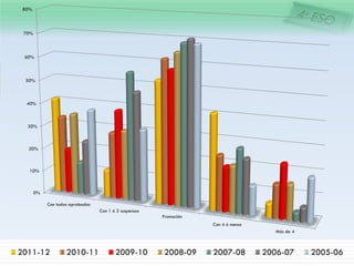 80%



 70%



 60%



 50%
                Evolución por curso
  40%



  30%



  20%



   10%



       0%

            Con todas aprobadas
                                  Con 1 ó 2 suspensas
                                                        Promoción
                                                                    Con 4 ó menos
                                                                                      Más de 4



2011-12             2010-11              2009-10        2008-09     2007-08         2006-07      2005-06
 