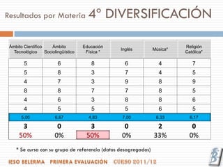 Resultados por Materia                  4º DIVERSIFICACIÓN

 Ámbito Científico     Ámbito         Educación                            Religión
                                                  Inglés         Música*
   Tecnológico     Sociolingüístico    Física *                            Católica*

        5                 6              8          6              4          7
        5                 8              3          7              4          5
        4                 7              3          9              8          9
        8                 8              7          7              8          5
        4                 6              3          8              8          6
        4                 5              5          5              6          5
       5,00             6,67            4,83      7,00            6,33       6,17

       3                 0              3          0              2           0
      50%               0%             50%        0%             33%         0%
    * Se cursa con su grupo de referencia (datos desagregados)
 