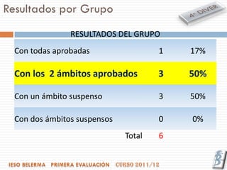 Resultados por Grupo
                RESULTADOS DEL GRUPO
  Con todas aprobadas                 1   17%

  Con los 2 ámbitos aprobados         3   50%

  Con un ámbito suspenso              3   50%

  Con dos ámbitos suspensos           0   0%
                              Total   6
 