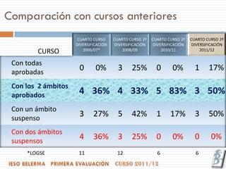 Comparación con cursos anteriores
                      CUARTO CURSO     CUARTO CURSO 2º   CUARTO CURSO 2º   CUARTO CURSO 2º
                     DIVERSIFICACIÓN   DIVERSIFICACIÓN   DIVERSIFICACIÓN   DIVERSIFICACIÓN
        CURSO           2006/07*           2008/09           2010/11           2011/12


 Con todas
 aprobadas
                      0       0%         3     25%         0      0%         1     17%

 Con los 2 ámbitos
 aprobados            4 36% 4 33% 5 83% 3 50%
 Con un ámbito
 suspenso
                      3      27%         5     42%         1     17%         3     50%

 Con dos ámbitos
 suspensos
                      4      36%         3     25%         0      0%         0      0%
     *LOGSE           11                12                 6                 6
 