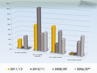 90%


80%


70%


60%


 50%        Evolución por curso
 40%


 30%


 20%


  10%


      0%

           Con todas aprobadas
                                 Con los 2 ámbitos
                                    aprobados
                                                     Con un ámbito suspenso
                                                                              Con dos ámbitos suspensos




      2011/12                    2010/11                      2008/09                         2006/07*
 