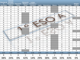 Ciencias
Ciencias de Sociales,            Educación    Lengua
    la     Geografía e Educación Plástica y Castellana y                                                           Religión
Naturaleza  Historia     Física    Visual    Literatura    Inglés   Matemáticas   Música   Tecnologías   Francés   Católica
    4          4           5          4          6           4           6                     5           4          6
    3          4           8          3          6           4           3                     4           4          7
    9          9           8          9          9           9          10                     9           7          9
    6          7           9                     6           6           4          6          6           5          8
    7          9           9                     8           7           7          9          9           8          8
    5          6           8                     6           6           4          3          7           3
    6          7           8                     8           7           5          9          8           6          9
    6          6           7                     6           5           5          5          6           4          6
    5          8           8          7          8           7           6                     8           6          8
    8          9           9          9          8           7           9                     9           8          9
    9          9           8                     7           8          10          9          9           7          7
    3          4           8                     5           4           2          5          4           3
    3          5           8                     6           3           3          5          4           2          7
    1          3           6          2          3           2           5                     2           3          7
    9          9           8          8          7           7           8                     8           9          7
    6          5           8          6          6           5           6                     7           6
    4          3           6          3          4           2           4                     1           5          6
    4          8           7          4          4           5           4                     4           3          7
    8          9           9          9          8           8           8                     9           8          7
    8          9           8          8          7           6           7                     7           8
    3          6           6                     5           5           4          2          4           3          6
   5,57       6,62       7,67        6,00       6,33       5,57        5,71        5,89       6,19        5,33      7,29
    8          5           0          5          3           6          8           2          7           9          0
 38%        24%          0%        42%        14% 29%                 38%         22%       33%          43%        0%
 