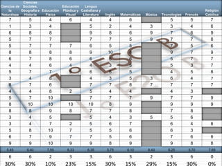 Ciencias
Ciencias de Sociales,            Educación    Lengua
    la     Geografía e Educación Plástica y Castellana y                                                           Religión
Naturaleza  Historia     Física    Visual    Literatura    Inglés   Matemáticas   Música   Tecnologías   Francés   Católica
    7          5           4          6          4           4          6                      5           5          7
    1          3           4                     5           2          4           3          3           4          6
    6          8           8                     9           8          6           9          7           6          9
    5          7           7                     7           7          5           9          7           7          8
    5          7           7          7          6           5          5                      7           5          6
    8          8           8          8          9          10          8                      9           7          9
    6          7           8          6          6           6          6                      5           7          7
    4          4           6          4          4           3          5                      5           3          7
    5          7           7          5          6           6          5                      4           5          8
    3          4           8                     4           3          5           3          6           4          7
    8          7           6                     7           7          8           7          7           7          7
    4          4           8          2          5           4          4                      4           3
    5          7          10                     7           7          7           9          7           7          9
    8          10         10         10          10          8          9                      9           9          9
    8          8           9          8          7           7          8                      7           8
    3          4           5                     5           4          3           5          5           6
    3          4           7          2          5           6          7                      6           4          8
    5          8          10          7          5           5          6                      6           3
    6          7           9          7          7           5          6                      7           6          8
    9          9          10          9          9           8          9                      9           8          8
   5,45       6,40        7,55       6,23       6,35       5,75        6,10        6,43       6,25        5,70       7,69

    6          6           2          3          3           6          3           2          3           6          0
  30%        30%        10%         23%        15%         30%        15%         29%        15%         30%        0%
 