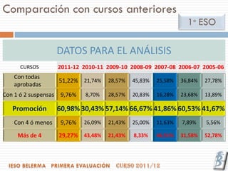 Comparación con cursos anteriores
                                                                  1º ESO

                   DATOS PARA EL ANÁLISIS
     CURSOS        2011-12 2010-11 2009-10 2008-09 2007-08 2006-07 2005-06
   Con todas
                   51,22% 21,74%     28,57%   45,83%   25,58%   36,84%   27,78%
   aprobadas
Con 1 ó 2 suspensas 9,76%   8,70%    28,57%   20,83%   16,28%   23,68%   13,89%

   Promoción       60,98% 30,43% 57,14% 66,67% 41,86% 60,53% 41,67%
   Con 4 ó menos    9,76%   26,09%   21,43%   25,00%   11,63%   7,89%    5,56%

     Más de 4      29,27% 43,48%     21,43%   8,33%    46,51%   31,58%   52,78%
 
