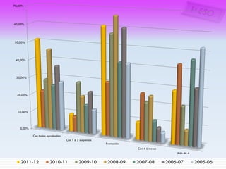 70,00%




60,00%




50,00%




 40,00%
              Evolución por curso
 30,00%




  20,00%




  10,00%




    0,00%

            Con todas aprobadas
                                  Con 1 ó 2 suspensas
                                                        Promoción
                                                                    Con 4 ó menos
                                                                                        Más de 4


    2011-12            2010-11             2009-10       2008-09    2007-08         2006-07        2005-06
 