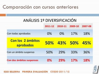 Comparación con cursos anteriores

              ANÁLISIS 1º DIVERSIFICACIÓN
                             2011-12   2010-11   2009-10   2007-08

 Con todas aprobadas          0%        0%       17%       18%
   Con los 2 ámbitos
      aprobados
                             50% 43% 50% 45%
 Con un ámbito suspenso      50%       29%       33%       36%

 Con dos ámbitos suspensos    0%       29%       17%       18%
 