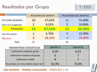 Resultados por Grupo                                                   1º ESO
                             RESULTADOS DEL GRUPO A      RESULTADOS DEL GRUPO B
Con todas aprobadas            10         47,62%           11         55,00%
Con 1 ó 2 suspensas             2          9,52%            2         10,00%
        Promoción             12          57,14%           13         65,00%
Con 4 ó menos                   1          4,76%            3         15,00%
Más de 4                        8         38,10%            4         20,00%
              Total            21                           20

      PARÁMETROS ESTADÍSTICOS                  GRUPO A           GRUPO B
           Calificación media de grupo           6,20              6,33
       Calificación mediana de grupo              6                 7
               Calificación modal                 8                 7
   Porcentaje con nota media mayor de 5         61,9%             75,0%
 