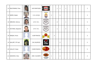 14 MAUTEMAMA, Érika      UER MONTCADA             1   1   1   3




15 NAMIR, Rabeb           C.R. LA VILA    2           1       3




16 SÁNCHEZ, Patricia       U.P.V. R.C.            2       1   3




17 VICTORIA, Alejandra     U.P.V. R.C.            1       2   3




18 ARAQUE, Nuria         UCAM MURCIA          2               2




19 GALLART, Mª José      CAU VALENCIA                 2       2




20 GUILLOT, Rosie        CUDER MURCIA         1       1       2




21 KADIJEVIC, Nina       UNIV. ALICANTE   1           1       2
 