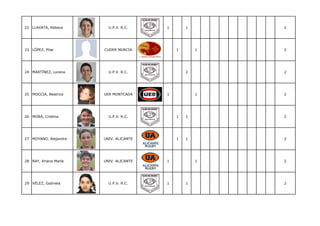 22 LLAVATA, Rebeca       U.P.V. R.C.    1       1       2




23 LÓPEZ, Pilar        CUDER MURCIA         1       1   2




24 MARTÍNEZ, Lorena      U.P.V. R.C.            2       2




25 MOCCIA, Beatrice    UER MONTCADA     1           1   2




26 MORA, Cristina        U.P.V. R.C.        1   1       2




27 MOYANO, Alejandra   UNIV. ALICANTE       1   1       2




28 RAY, Ariana María   UNIV. ALICANTE   1           1   2




29 VÉLEZ, Gabriela       U.P.V. R.C.    1       1       2
 