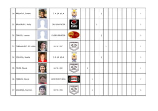30 ARBAOUI, Siham         C.R. LA VILA               1       1




31 BRADBURY, Molly       CAU VALENCIA            1           1




32 CARIJO, Lorena        CUDER MURCIA                1       1




33 CLARAMUNT, Mª Lidón    U.P.V. R.C.                    1   1




34 COLOMA, Noelia         C.R. LA VILA               1       1




35 FELIS, Mercé           U.P.V. R.C.    1                   1




36 FERRÚS, Mercé         UER MONTCADA        1               1




37 GALLEGO, Carmen        U.P.V. R.C.        1               1
 