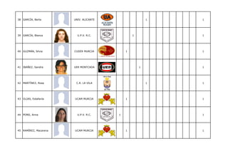 38 GARCÍA, Berta       UNIV. ALICANTE                   1   1




39 GARCÍA, Blanca        U.P.V. R.C.            1           1




40 GUZMÁN, Silvia      CUDER MURCIA         1               1




41 IBAÑEZ, Sandra      UER MONTCADA                 1       1




42 MARTÍNEZ, Rosa       C.R. LA VILA                    1   1




43 OLIAS, Estefanía    UCAM MURCIA          1               1




44 PONS, Anna            U.P.V. R.C.    1                   1




45 RAMÍREZ, Macarena   UCAM MURCIA          1               1
 