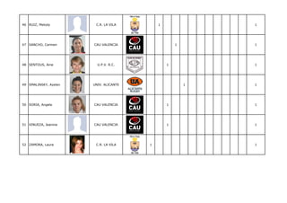 46 RUIZ, Melody         C.R. LA VILA        1               1




47 SANCHO, Carmen      CAU VALENCIA                 1       1




48 SENTOUS, Aine         U.P.V. R.C.            1           1




49 SMALINSKY, Ayelen   UNIV. ALICANTE                   1   1




50 SORIA, Angela       CAU VALENCIA             1           1




51 VINUEZA, Jeanina    CAU VALENCIA             1           1




52 ZAMORA, Laura        C.R. LA VILA    1                   1
 