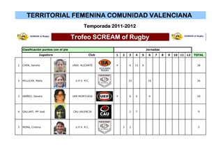 TERRITORIAL FEMENINA COMUNIDAD VALENCIANA
                                              Temporada 2011-2012

                                      Trofeo SCREAM of Rugby
    Clasificación puntos con el pie                                            Jornadas
                Jugadora                          Club   1   2   3    4    5    6    7    8   9   10   11   12   TOTAL


1   CHEN, Sandra                      UNIV. ALICANTE     4       6    12   6                                      28




2   PELLICER, Maite                     U.P.V. R.C.              10             16                                26




3   IBAÑEZ, Sandra                    UER MONTCADA       4       6    6         4                                 20




4   GALLART, Mª José                  CAU VALENCIA               2    7                                            9




5   MORA, Cristina                      U.P.V. R.C.          3   2                                                 5
 