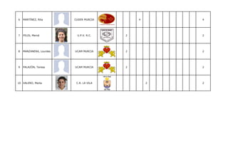 6   MARTÍNEZ, Rita       CUDER MURCIA        4       4




7   FELIS, Mercé          U.P.V. R.C.    2           2




8   MANZANERA, Lourdes   UCAM MURCIA     2           2




9   PALAZÓN, Teresa      UCAM MURCIA     2           2




10 VALERO, Marta          C.R. LA VILA           2   2
 