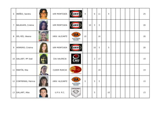 6   IBAÑEZ, Sandra       UER MONTCADA     4         6    11   4    25




7   BALAGUER, Cristina   UER MONTCADA          10   5    5         20




8   DEL RÍO, Jéssica     UNIV. ALICANTE   10             10        20




9   HERRERO, Cristina    UER MONTCADA               10   5    5    20




10 GALLART, Mª José      CAU VALENCIA               2    17        19




11 MARTÍN, Rita          CUDER MURCIA                    19        19




12 CONTRERAS, Patricia   UNIV. ALICANTE   5         5    5         15




13 GALLART, Alba           U.P.V. R.C.              5         10   15
 