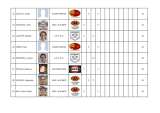 22 GUILLOT, Rosie      CUDER MURCIA         5        5   10




23 KADIJEVIC, Nina     UNIV. ALICANTE   5            5   10




24 LLAVATA, Rebeca       U.P.V. R.C.    5       5        10




25 LÓPEZ, Pilar        CUDER MURCIA         5        5   10




26 MARTÍNEZ, Lorena      U.P.V. R.C.            10       10




27 MOCCIA, Beatrice    UER MONTCADA     5            5   10




28 MOYANO, Alejandra   UNIV. ALICANTE       5   5        10




29 RAY, Ariana María   UNIV. ALICANTE   5            5   10
 