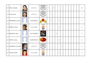 30 VÉLEZ, Gabriela        U.P.V. R.C.    5       5               10




31 FELIS, Mercé           U.P.V. R.C.        7                   7




32 MANZANERA, Lourdes    UCAM MURCIA         2           5       7




33 ARBAOUI, Siham         C.R. LA VILA                   5       5




34 BRADBURY, Molly       CAU VALENCIA                5           5




35 CARIJO, Lorena        CUDER MURCIA                    5       5




36 CLARAMUNT, Mª Lidón    U.P.V. R.C.                        5   5




37 COLOMA, Noelia         C.R. LA VILA                   5       5
 