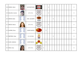 38 FERRÚS, Mercé      UER MONTCADA             5       5




39 GALLEGO, Carmen      U.P.V. R.C.            5       5




40 GARCÍA, Berta      UNIV. ALICANTE               5   5




41 GARCÍA, Blanca       U.P.V. R.C.            5       5




42 GUZMÁN, Silvia     CUDER MURCIA         5           5




43 MARTÍNEZ, Rosa      C.R. LA VILA                5   5




44 OLIAS, Estefanía   UCAM MURCIA          5           5




45 PONS, Anna           U.P.V. R.C.    5               5
 