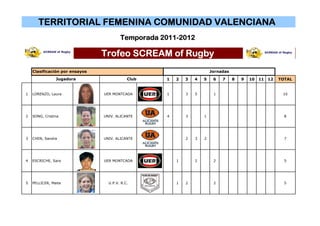 TERRITORIAL FEMENINA COMUNIDAD VALENCIANA
                                        Temporada 2011-2012

                                Trofeo SCREAM of Rugby
    Clasificación por ensayos                                          Jornadas
                Jugadora                    Club   1   2   3   4   5    6   7     8   9   10   11   12   TOTAL


1   LORENZO, Laura              UER MONTCADA       1       3   5        1                                 10




2   SONG, Cristina              UNIV. ALICANTE     4       3       1                                       8




3   CHEN, Sandra                UNIV. ALICANTE             2   3   2                                       7




4   ESCRICHE, Sara              UER MONTCADA           1       2        2                                  5




5   PELLICER, Maite               U.P.V. R.C.          1   2            2                                  5
 