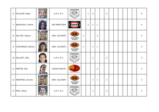 6   PELLICER, Maite         U.P.V. R.C.        1   2       2   5




7   BALAGUER, Cristina    UER MONTCADA         2   1   1       4




8   DEL RÍO, Jéssica      UNIV. ALICANTE   2           2       4




9   CONTRERAS, Patricia   UNIV. ALICANTE   1       1   1       3




10 GALLART, Alba            U.P.V. R.C.            1       2   3




11 MARTÍN, Rita           CUDER MURCIA                 3       3




12 MARTÍNEZ, Kendra       UNIV. ALICANTE           1   1   1   3




13 MAS, Leticia             U.P.V. R.C.            1       2   3
 