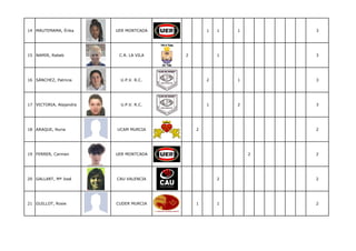 14 MAUTEMAMA, Érika      UER MONTCADA            1   1   1       3




15 NAMIR, Rabeb           C.R. LA VILA   2           1           3




16 SÁNCHEZ, Patricia      U.P.V. R.C.            2       1       3




17 VICTORIA, Alejandra    U.P.V. R.C.            1       2       3




18 ARAQUE, Nuria         UCAM MURCIA         2                   2




19 FERRER, Carmen        UER MONTCADA                        2   2




20 GALLART, Mª José      CAU VALENCIA                2           2




21 GUILLOT, Rosie        CUDER MURCIA        1       1           2
 