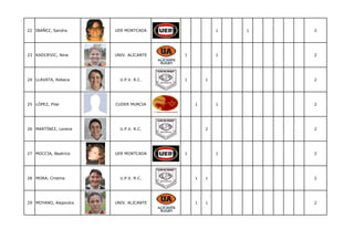 22 IBAÑEZ, Sandra      UER MONTCADA                 1   1   2




23 KADIJEVIC, Nina     UNIV. ALICANTE   1           1       2




24 LLAVATA, Rebeca       U.P.V. R.C.    1       1           2




25 LÓPEZ, Pilar        CUDER MURCIA         1       1       2




26 MARTÍNEZ, Lorena      U.P.V. R.C.            2           2




27 MOCCIA, Beatrice    UER MONTCADA     1           1       2




28 MORA, Cristina        U.P.V. R.C.        1   1           2




29 MOYANO, Alejandra   UNIV. ALICANTE       1   1           2
 