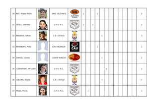 30 RAY, Ariana María     UNIV. ALICANTE   1           1           2




31 VÉLEZ, Gabriela         U.P.V. R.C.    1       1               2




32 ARBAOUI, Siham         C.R. LA VILA                    1       1




33 BRADBURY, Molly       CAU VALENCIA                 1           1




34 CARIJO, Lorena        CUDER MURCIA                     1       1




35 CLARAMUNT, Mª Lidón     U.P.V. R.C.                        1   1




36 COLOMA, Noelia         C.R. LA VILA                    1       1




37 FELIS, Mercé            U.P.V. R.C.        1                   1
 