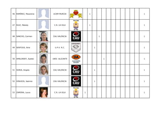 46 RAMÍREZ, Macarena   UCAM MURCIA          1               1




47 RUIZ, Melody         C.R. LA VILA        1               1




48 SANCHO, Carmen      CAU VALENCIA                 1       1




49 SENTOUS, Aine         U.P.V. R.C.            1           1




50 SMALINSKY, Ayelen   UNIV. ALICANTE                   1   1




51 SORIA, Angela       CAU VALENCIA             1           1




52 VINUEZA, Jeanina    CAU VALENCIA             1           1




53 ZAMORA, Laura        C.R. LA VILA    1                   1
 