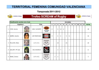TERRITORIAL FEMENINA COMUNIDAD VALENCIANA
                                              Temporada 2011-2012

                                      Trofeo SCREAM of Rugby
    Clasificación puntos con el pie                                            Jornadas
                Jugadora                          Club   1   2   3    4    5    6    7    8   9   10   11   12   TOTAL


1   CHEN, Sandra                      UNIV. ALICANTE     4       6    12   6                                      28




2   IBAÑEZ, Sandra                    UER MONTCADA       4       6    6         4    6                            26




3   PELLICER, Maite                     U.P.V. R.C.              10             16                                26




4   GALLART, Mª José                  CAU VALENCIA               2    7              2                            11




5   MORA, Cristina                      U.P.V. R.C.          3   2                                                 5
 