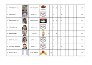 14 MARTÍNEZ, Kendra      UNIV. ALICANTE             5    5   5    15




15 MAS, Leticia            U.P.V. R.C.              5        10   15




16 MAUTEMAMA, Érika      UER MONTCADA               5    5   5    15




17 MORA, Cristina          U.P.V. R.C.         8    7             15




18 NAMIR, Rabeb           C.R. LA VILA    10             5        15




19 SÁNCHEZ, Patricia       U.P.V. R.C.              10       5    15




20 VICTORIA, Alejandra     U.P.V. R.C.              5        10   15




21 ARAQUE, Nuria         UCAM MURCIA           10                 10
 