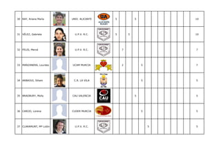 30 RAY, Ariana María     UNIV. ALICANTE   5           5           10




31 VÉLEZ, Gabriela         U.P.V. R.C.    5       5               10




32 FELIS, Mercé            U.P.V. R.C.        7                   7




33 MANZANERA, Lourdes    UCAM MURCIA          2           5       7




34 ARBAOUI, Siham         C.R. LA VILA                    5       5




35 BRADBURY, Molly       CAU VALENCIA                 5           5




36 CARIJO, Lorena        CUDER MURCIA                     5       5




37 CLARAMUNT, Mª Lidón     U.P.V. R.C.                        5   5
 
