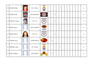 38 COLOMA, Noelia      C.R. LA VILA            5   5




39 FERRÚS, Mercé      UER MONTCADA         5       5




40 GALLEGO, Carmen      U.P.V. R.C.        5       5




41 GARCÍA, Berta      UNIV. ALICANTE           5   5




42 GARCÍA, Blanca       U.P.V. R.C.        5       5




43 GUZMÁN, Silvia     CUDER MURCIA     5           5




44 MARTÍNEZ, Rosa      C.R. LA VILA            5   5




45 OLIAS, Estefanía   UCAM MURCIA      5           5
 