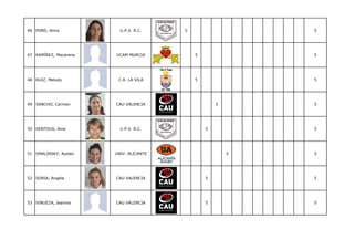46 PONS, Anna            U.P.V. R.C.    5                   5




47 RAMÍREZ, Macarena   UCAM MURCIA          5               5




48 RUIZ, Melody         C.R. LA VILA        5               5




49 SANCHO, Carmen      CAU VALENCIA                 5       5




50 SENTOUS, Aine         U.P.V. R.C.            5           5




51 SMALINSKY, Ayelen   UNIV. ALICANTE                   5   5




52 SORIA, Angela       CAU VALENCIA             5           5




53 VINUEZA, Jeanina    CAU VALENCIA             5           5
 