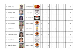 6   MARTÍN, Rita         CUDER MURCIA                 3   1   1   5




7   PELLICER, Maite        U.P.V. R.C.        1   2       2       5




8   BALAGUER, Cristina   UER MONTCADA         2   1   1           4




9   DEL RÍO, Jéssica     UNIV. ALICANTE   2           2           4




10 NAMIR, Rabeb           C.R. LA VILA    2           1       1   4




11 CONTRERAS, Patricia   UNIV. ALICANTE   1       1   1           3




12 GALLART, Alba           U.P.V. R.C.            1       2       3




13 MARTÍNEZ, Kendra      UNIV. ALICANTE           1   1   1       3
 