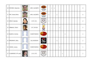 30 MOYANO, Alejandra     UNIV. ALICANTE       1   1                   2




31 RAY, Ariana María     UNIV. ALICANTE   1           1               2




32 VÉLEZ, Gabriela         U.P.V. R.C.    1       1                   2




33 ARBAOUI, Siham         C.R. LA VILA                    1           1




34 BLASCO, Carmen        CUDER MURCIA                             1   1




35 BRADBURY, Molly       CAU VALENCIA                 1               1




36 CARIJO, Lorena        CUDER MURCIA                     1           1




37 CLARAMUNT, Mª Lidón     U.P.V. R.C.                        1       1
 