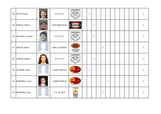 38 FELIS, Mercé        U.P.V. R.C.    1               1




39 FERRÚS, Mercé     UER MONTCADA         1           1




40 GALLEGO, Carmen     U.P.V. R.C.        1           1




41 GARCÍA, Berta     UNIV. ALICANTE           1       1




42 GARCÍA, Blanca      U.P.V. R.C.        1           1




43 GUZMÁN, Silvia    CUDER MURCIA     1               1




44 MARTÍNEZ, Inma    CUDER MURCIA                 1   1




45 MARTÍNEZ, Rosa     C.R. LA VILA            1       1
 
