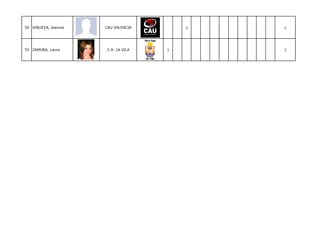 54 VINUEZA, Jeanina   CAU VALENCIA       1   1




55 ZAMORA, Laura      C.R. LA VILA   1       1
 