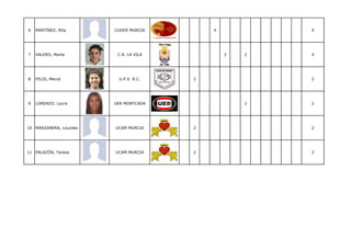 6   MARTÍNEZ, Rita      CUDER MURCIA        4           4




7   VALERO, Marta        C.R. LA VILA           2   2   4




8   FELIS, Mercé         U.P.V. R.C.    2               2




9   LORENZO, Laura      UER MONTCADA                2   2




10 MANZANERA, Lourdes   UCAM MURCIA     2               2




11 PALAZÓN, Teresa      UCAM MURCIA     2               2
 