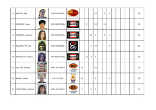 6   MARTÍN, Rita         CUDER MURCIA                    19   5    5   29




7   ESCRICHE, Sara       UER MONTCADA          5         10   10       25




8   HERRERO, Cristina    UER MONTCADA               10   5    5    5   25




9   GALLART, Mª José     CAU VALENCIA               2    17        2   21




10 BALAGUER, Cristina    UER MONTCADA          10   5    5             20




11 DEL RÍO, Jéssica      UNIV. ALICANTE   10             10            20




12 NAMIR, Rabeb           C.R. LA VILA    10             5         5   20




13 CONTRERAS, Patricia   UNIV. ALICANTE   5         5    5             15
 
