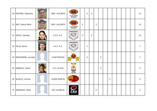 30 MOYANO, Alejandra    UNIV. ALICANTE       5   5               10




31 RAY, Ariana María    UNIV. ALICANTE   5           5           10




32 VÉLEZ, Gabriela        U.P.V. R.C.    5       5               10




33 FELIS, Mercé           U.P.V. R.C.        7                   7




34 MANZANERA, Lourdes   UCAM MURCIA          2           5       7




35 ARBAOUI, Siham        C.R. LA VILA                    5       5




36 BLASCO, Carmen       CUDER MURCIA                         5   5




37 BRADBURY, Molly      CAU VALENCIA                 5           5
 