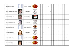 38 CARIJO, Lorena        CUDER MURCIA             5       5




39 CLARAMUNT, Mª Lidón     U.P.V. R.C.                5   5




40 FERRÚS, Mercé         UER MONTCADA         5           5




41 GALLEGO, Carmen         U.P.V. R.C.        5           5




42 GARCÍA, Berta         UNIV. ALICANTE           5       5




43 GARCÍA, Blanca          U.P.V. R.C.        5           5




44 GUZMÁN, Silvia        CUDER MURCIA     5               5




45 MARTÍNEZ, Inma        CUDER MURCIA                 5   5
 