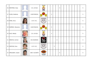 46 MARTÍNEZ, Rosa       C.R. LA VILA                    5   5




47 OLIAS, Estefanía    UCAM MURCIA          5               5




48 PONS, Anna            U.P.V. R.C.    5                   5




49 RAMÍREZ, Macarena   UCAM MURCIA          5               5




50 RUIZ, Melody         C.R. LA VILA        5               5




51 SANCHO, Carmen      CAU VALENCIA                 5       5




52 SENTOUS, Aine         U.P.V. R.C.            5           5




53 SMALINSKY, Ayelen   UNIV. ALICANTE                   5   5
 